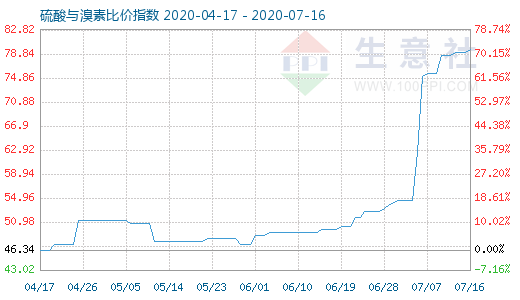 7月16日硫酸與溴素比價指數圖