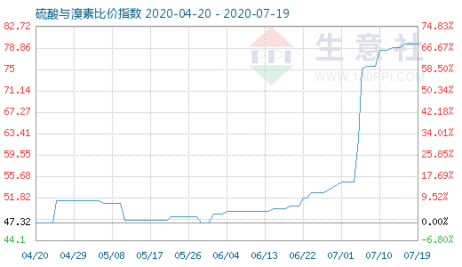 7月19日硫酸與溴素比價指數圖