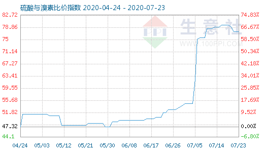 7月23日硫酸與溴素比價指數圖