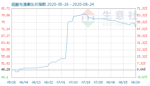 8月24日硫酸與溴素比價(jià)指數(shù)圖