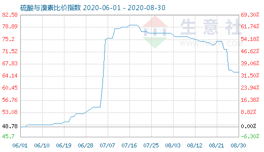 8月30日硫酸與溴素比價指數圖