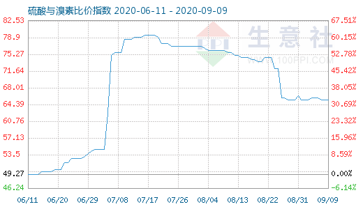 9月9日硫酸與溴素比價指數圖
