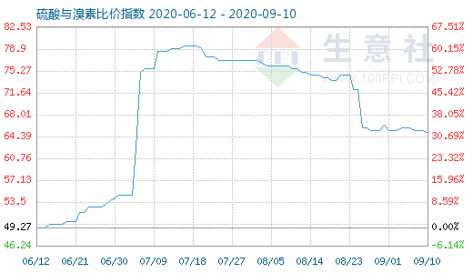 9月10日硫酸與溴素比價指數圖