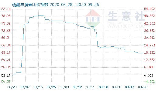 9月26日硫酸與溴素比價(jià)指數(shù)圖