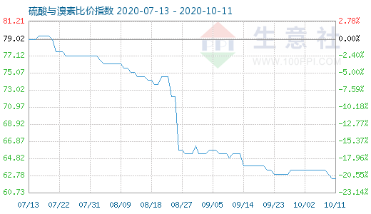 10月11日硫酸與溴素比價指數(shù)圖