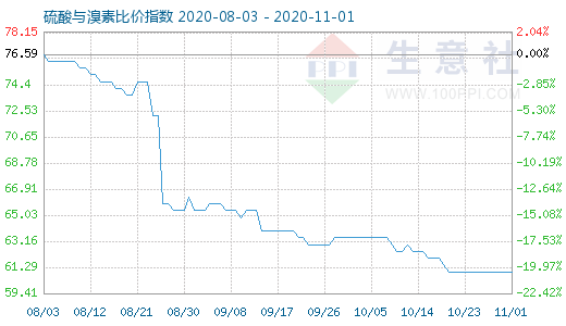 11月1日硫酸與溴素比價指數圖