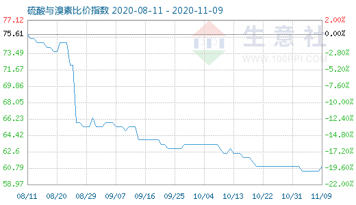 11月9日硫酸與溴素比價指數圖