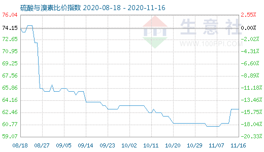11月16日硫酸與溴素比價指數圖