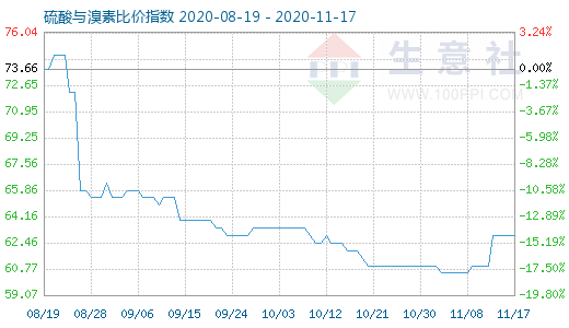 11月17日硫酸與溴素比價指數圖