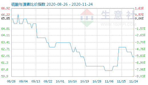 11月24日硫酸與溴素比價指數圖