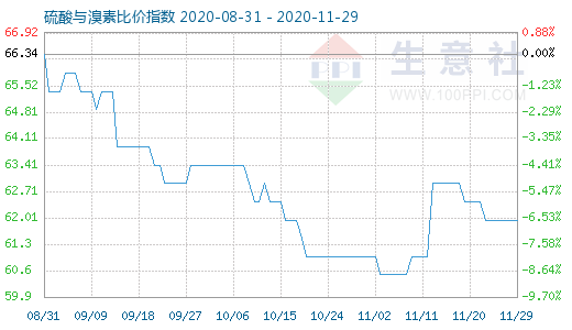 11月29日硫酸與溴素比價指數圖