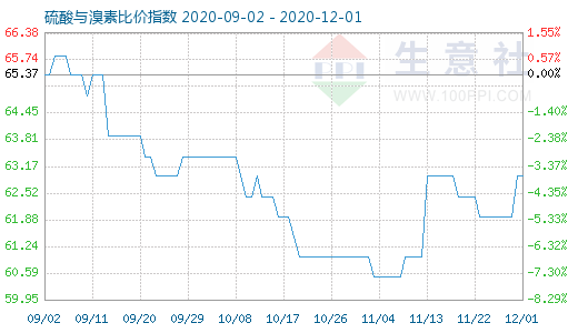 12月1日硫酸與溴素比價指數圖