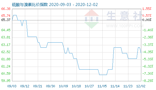 12月2日硫酸與溴素比價指數圖