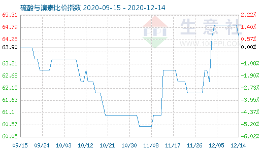 12月14日硫酸與溴素比價指數圖