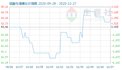 12月27日硫酸與溴素比價指數圖