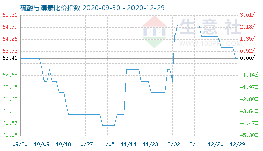 12月29日硫酸與溴素比價指數圖