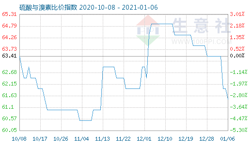 1月6日硫酸與溴素比價指數圖