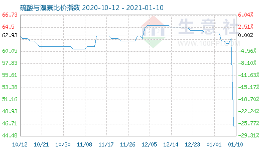 1月10日硫酸與溴素比價指數圖