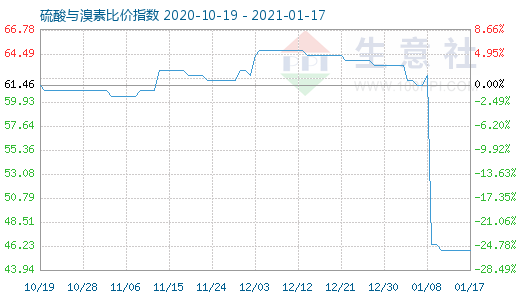 1月17日硫酸與溴素比價指數圖