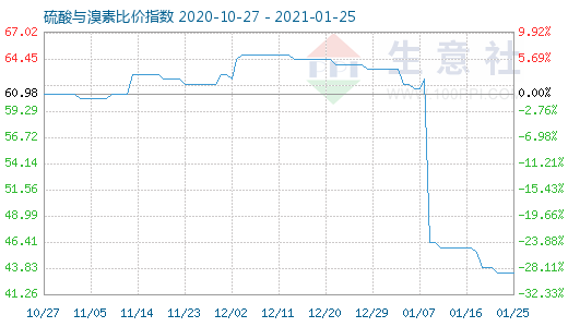 1月25日硫酸與溴素比價(jià)指數(shù)圖