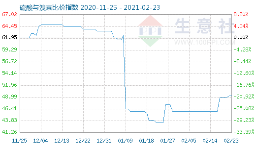 2月23日硫酸與溴素比價指數(shù)圖