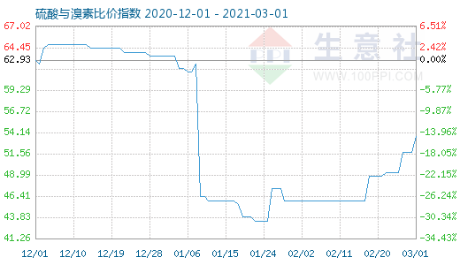 3月1日硫酸與溴素比價指數(shù)圖