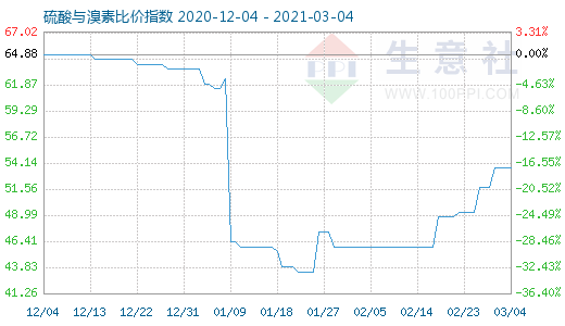 3月4日硫酸與溴素比價指數圖