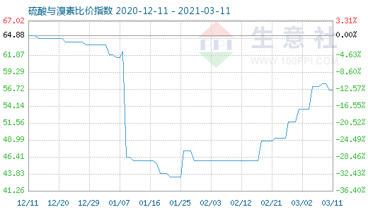 3月11日硫酸與溴素比價指數圖