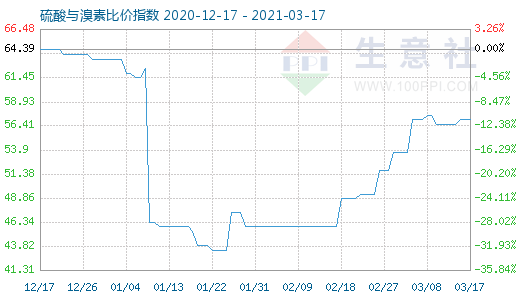 3月17日硫酸與溴素比價指數圖