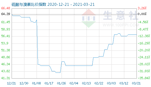 3月21日硫酸與溴素比價指數圖