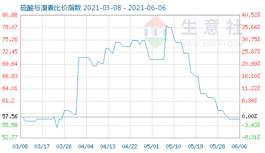 6月6日硫酸與溴素比價指數(shù)圖