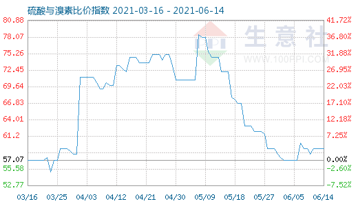 6月14日硫酸與溴素比價指數(shù)圖