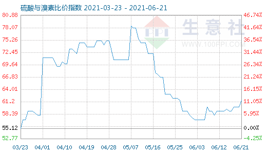 6月21日硫酸與溴素比價指數圖