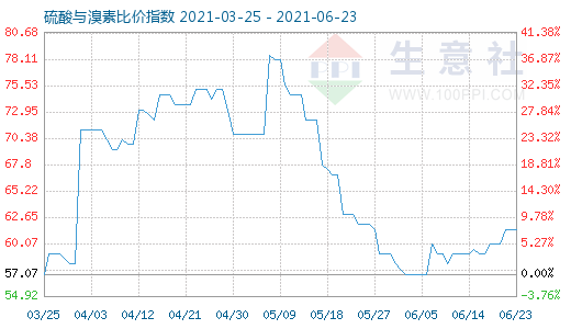 6月23日硫酸與溴素比價(jià)指數(shù)圖