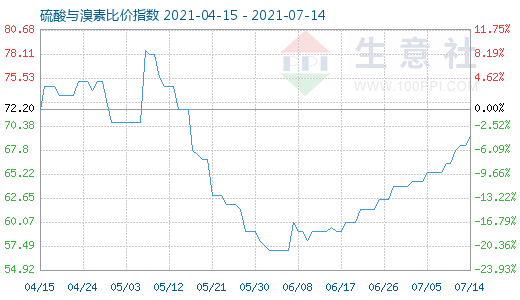 7月14日硫酸與溴素比價(jià)指數(shù)圖