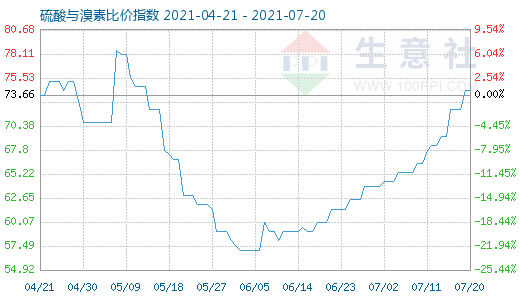 7月20日硫酸與溴素比價指數圖