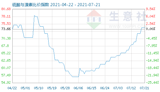 7月21日硫酸與溴素比價指數圖