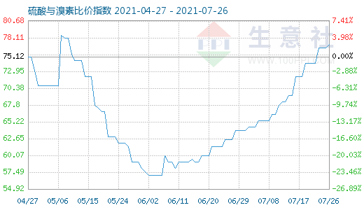 7月26日硫酸與溴素比價(jià)指數(shù)圖