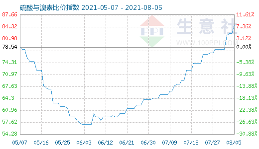 8月5日硫酸與溴素比價指數圖