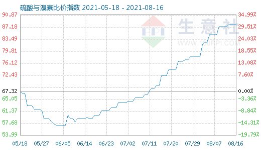 8月16日硫酸與溴素比價指數(shù)圖