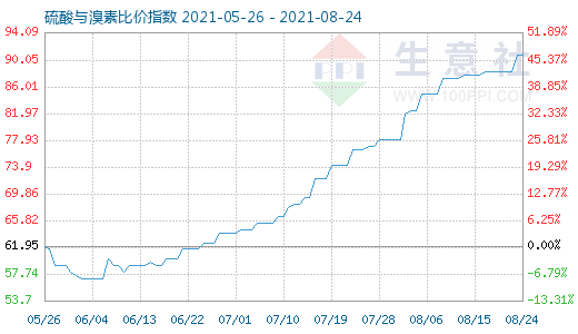 8月24日硫酸與溴素比價指數圖