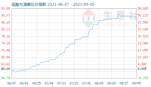 9月5日硫酸與溴素比價指數(shù)圖