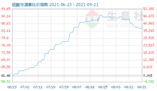 9月21日硫酸與溴素比價指數(shù)圖