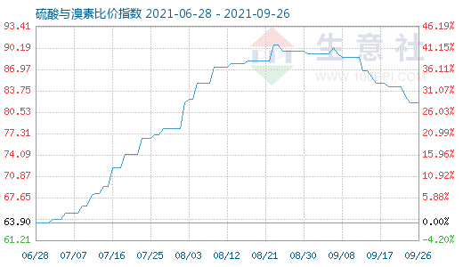 9月26日硫酸與溴素比價(jià)指數(shù)圖
