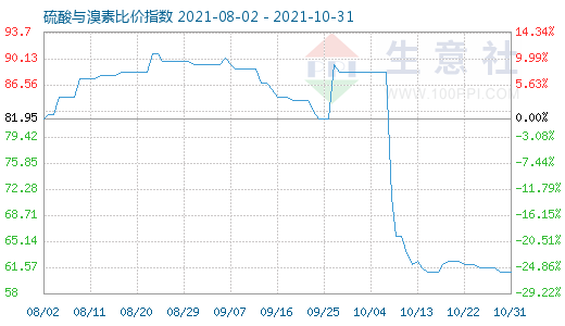 10月31日硫酸與溴素比價(jià)指數(shù)圖