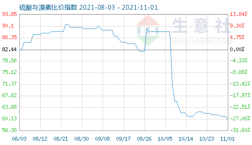 11月1日硫酸與溴素比價(jià)指數(shù)圖