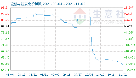 11月2日硫酸與溴素比價指數圖