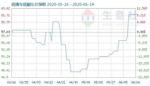 6月14日硫磺與硫酸比價(jià)指數(shù)圖