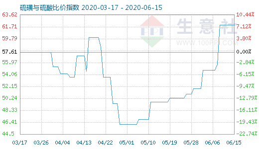 6月15日硫磺與硫酸比價指數圖