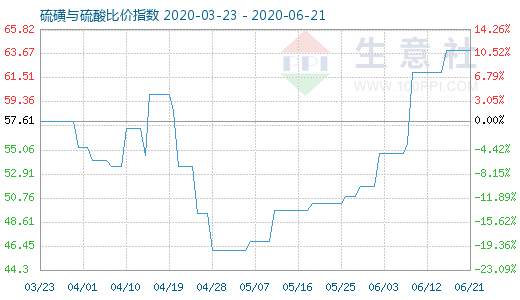 6月21日硫磺與硫酸比價指數圖